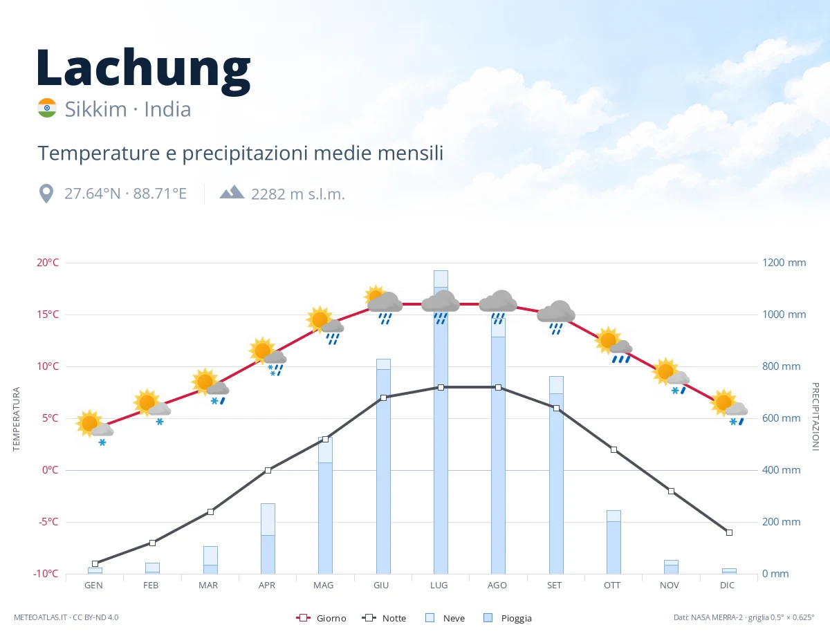 Lachung - temperature e precipitazioni medie mensili