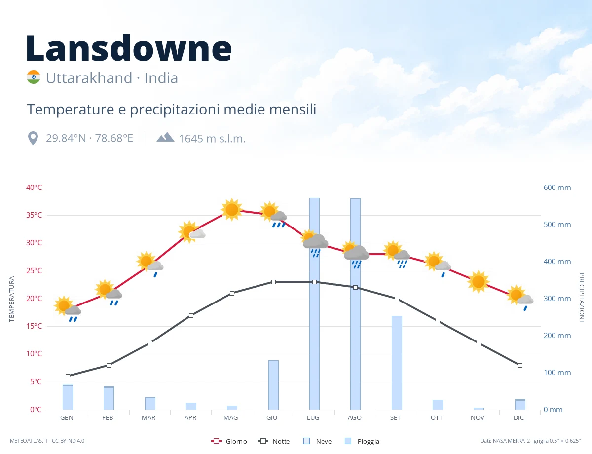 Lansdowne - temperature e precipitazioni medie mensili