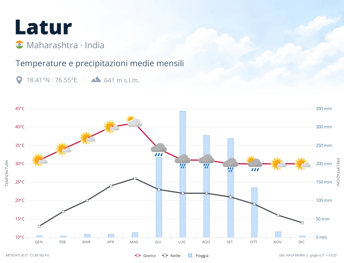 Latur - temperature e precipitazioni medie mensili