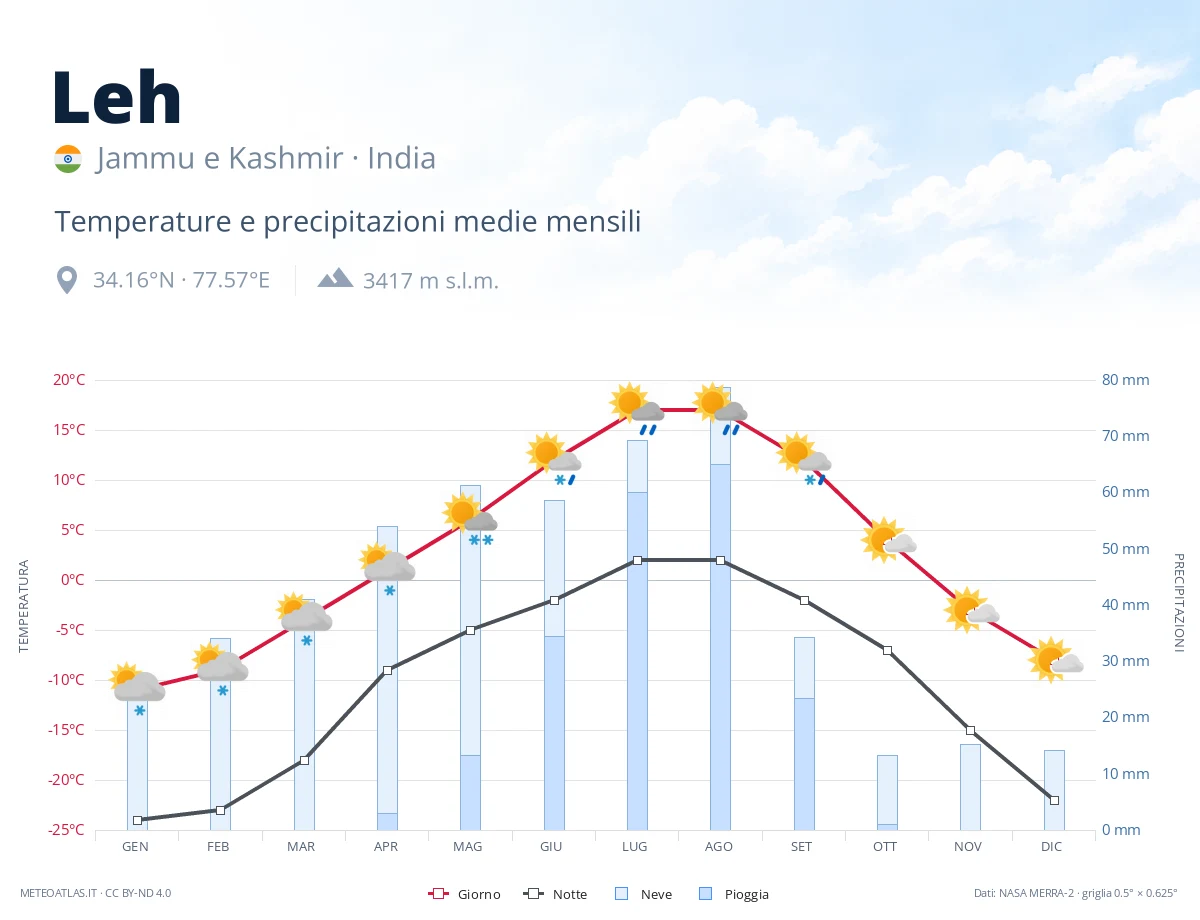 Leh - temperature e precipitazioni medie mensili