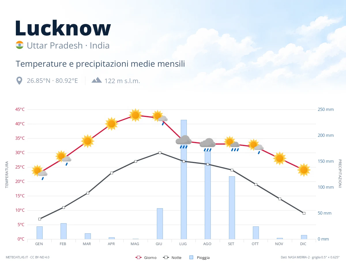 Lucknow - temperature e precipitazioni medie mensili