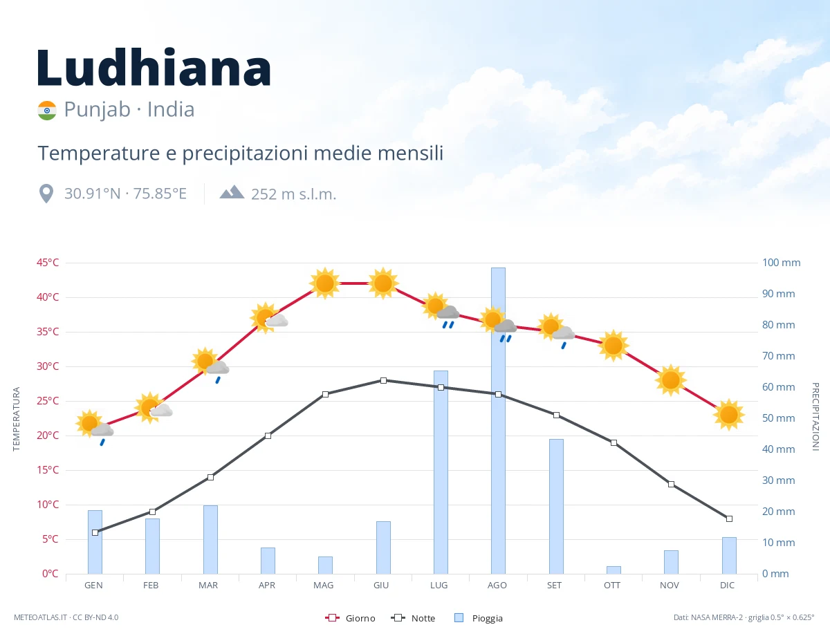 Ludhiana - temperature e precipitazioni medie mensili