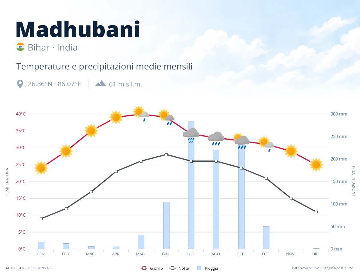 Madhubani - temperature e precipitazioni medie mensili