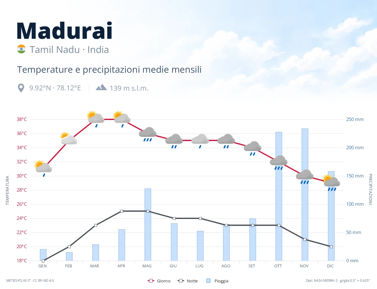 Madurai - temperature e precipitazioni medie mensili