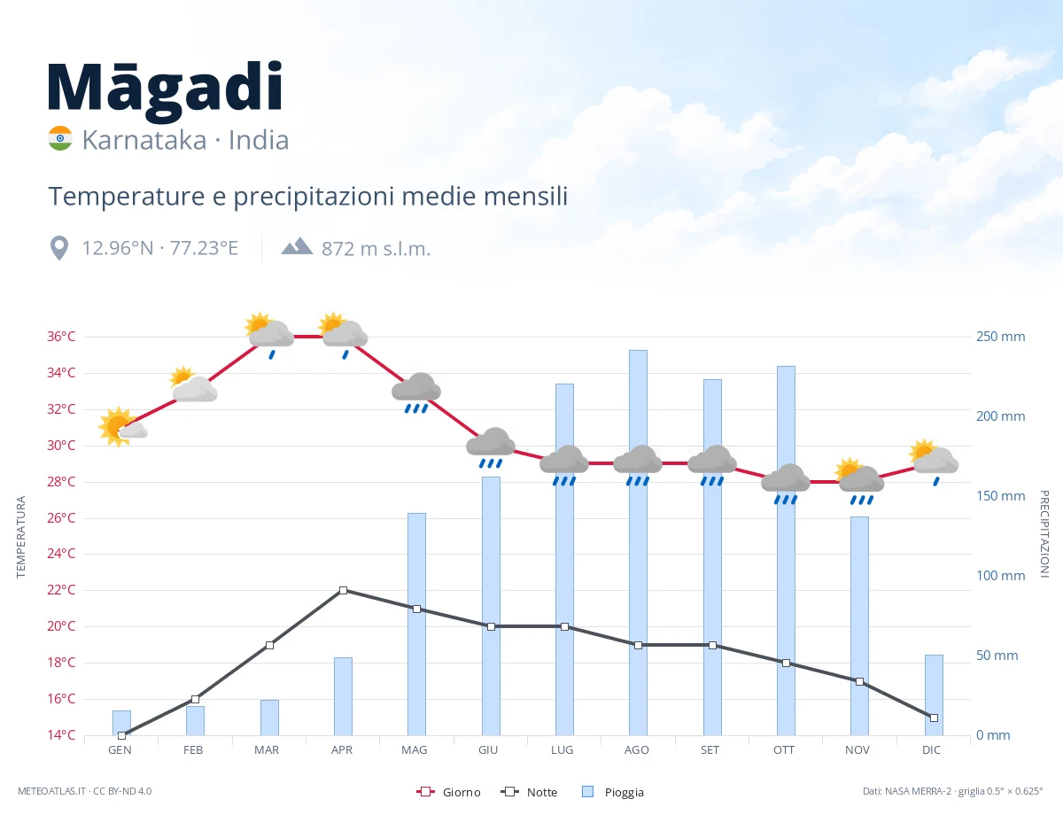 Māgadi - temperature e precipitazioni medie mensili