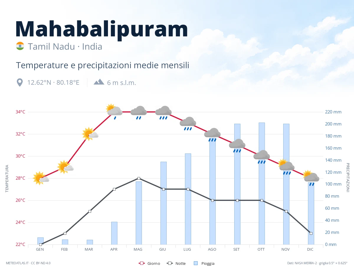 Mahabalipuram - temperature e precipitazioni medie mensili