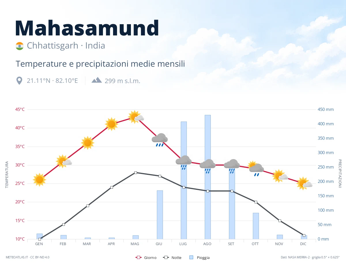 Mahasamund - temperature e precipitazioni medie mensili