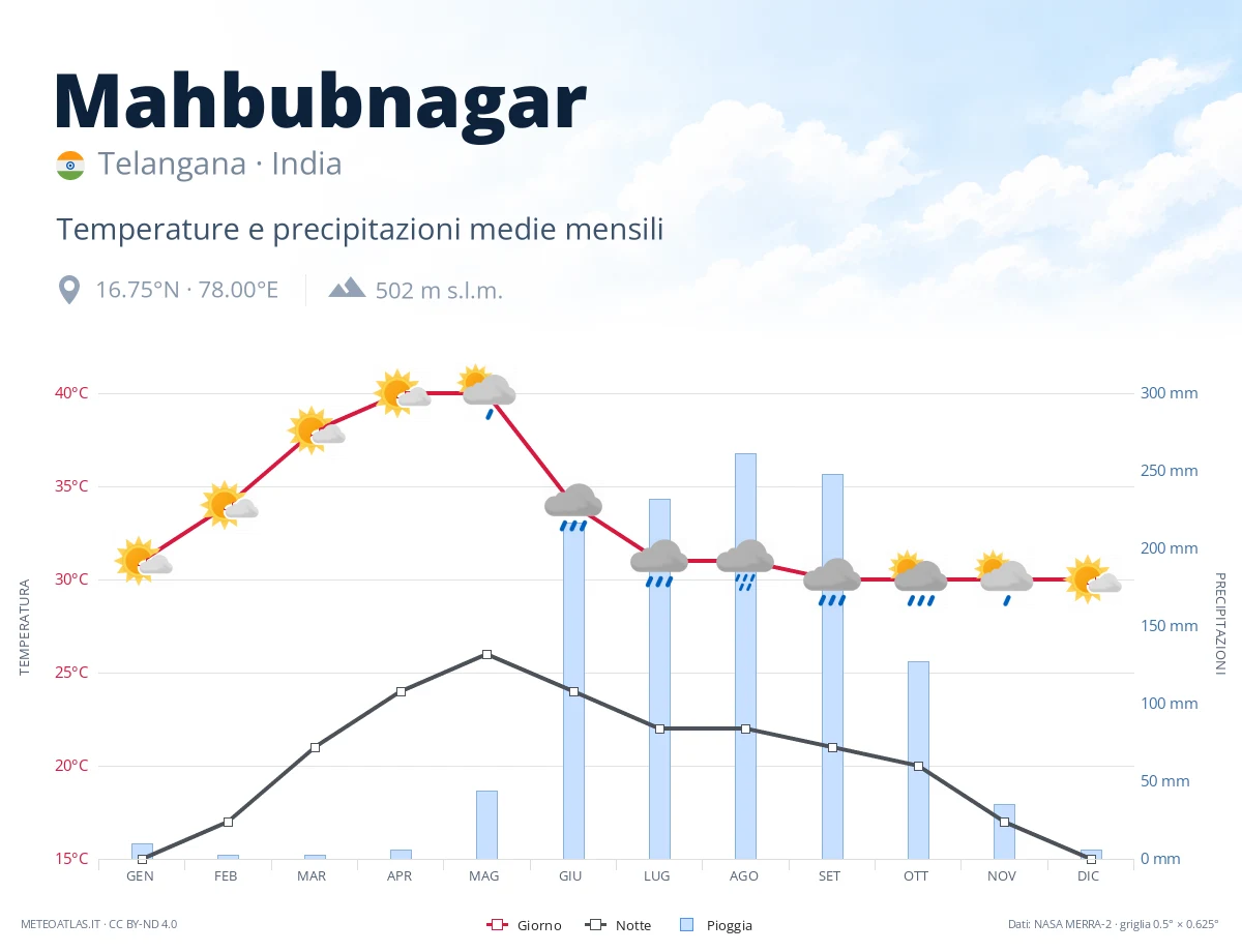 Mahbubnagar - temperature e precipitazioni medie mensili