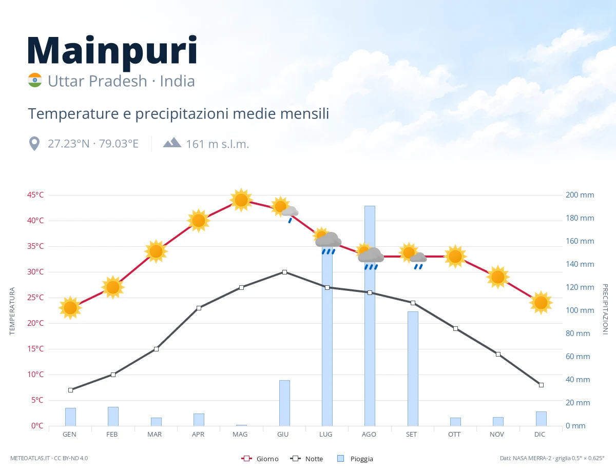 Mainpuri - temperature e precipitazioni medie mensili