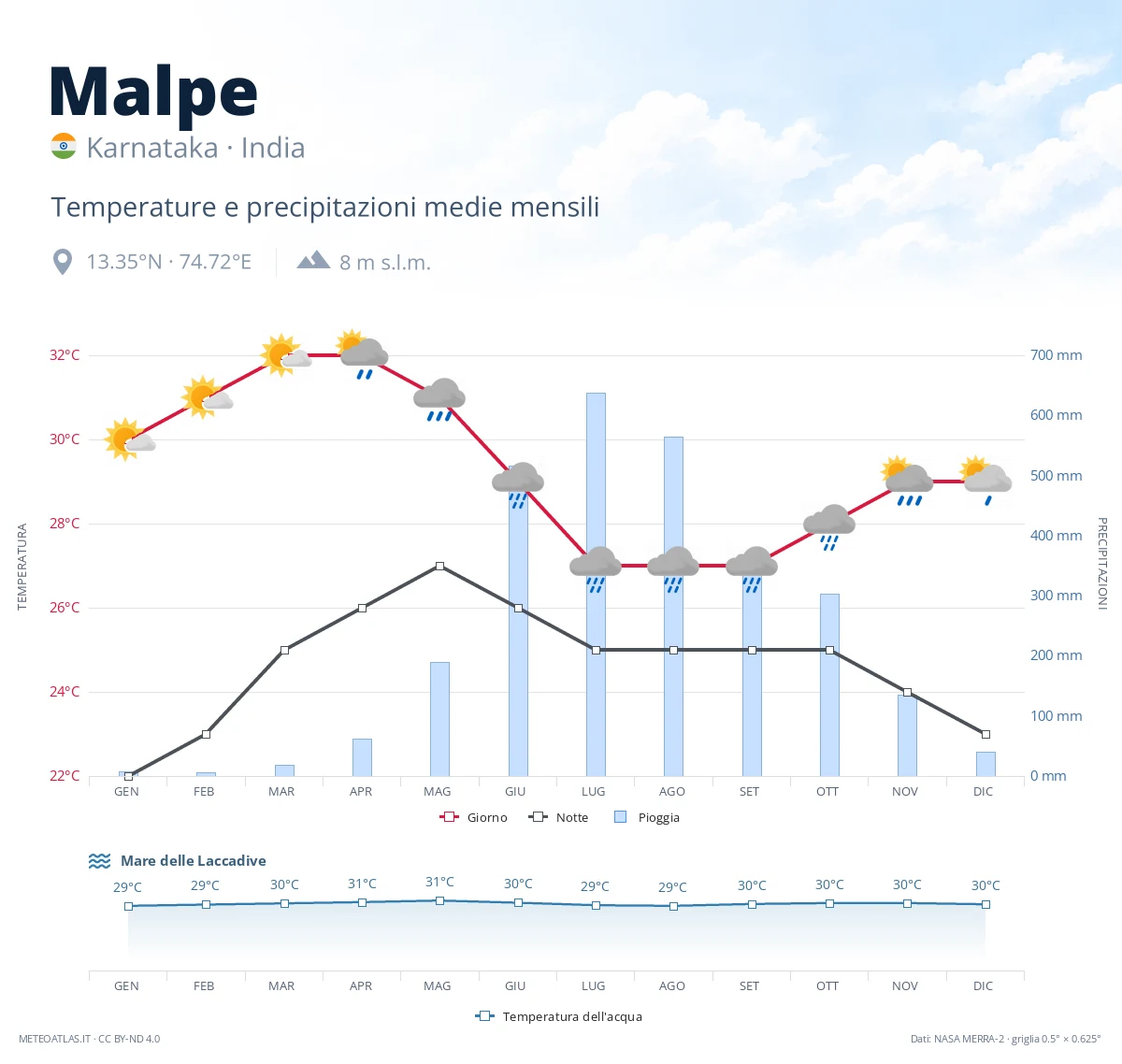 Malpe - temperature e precipitazioni medie mensili