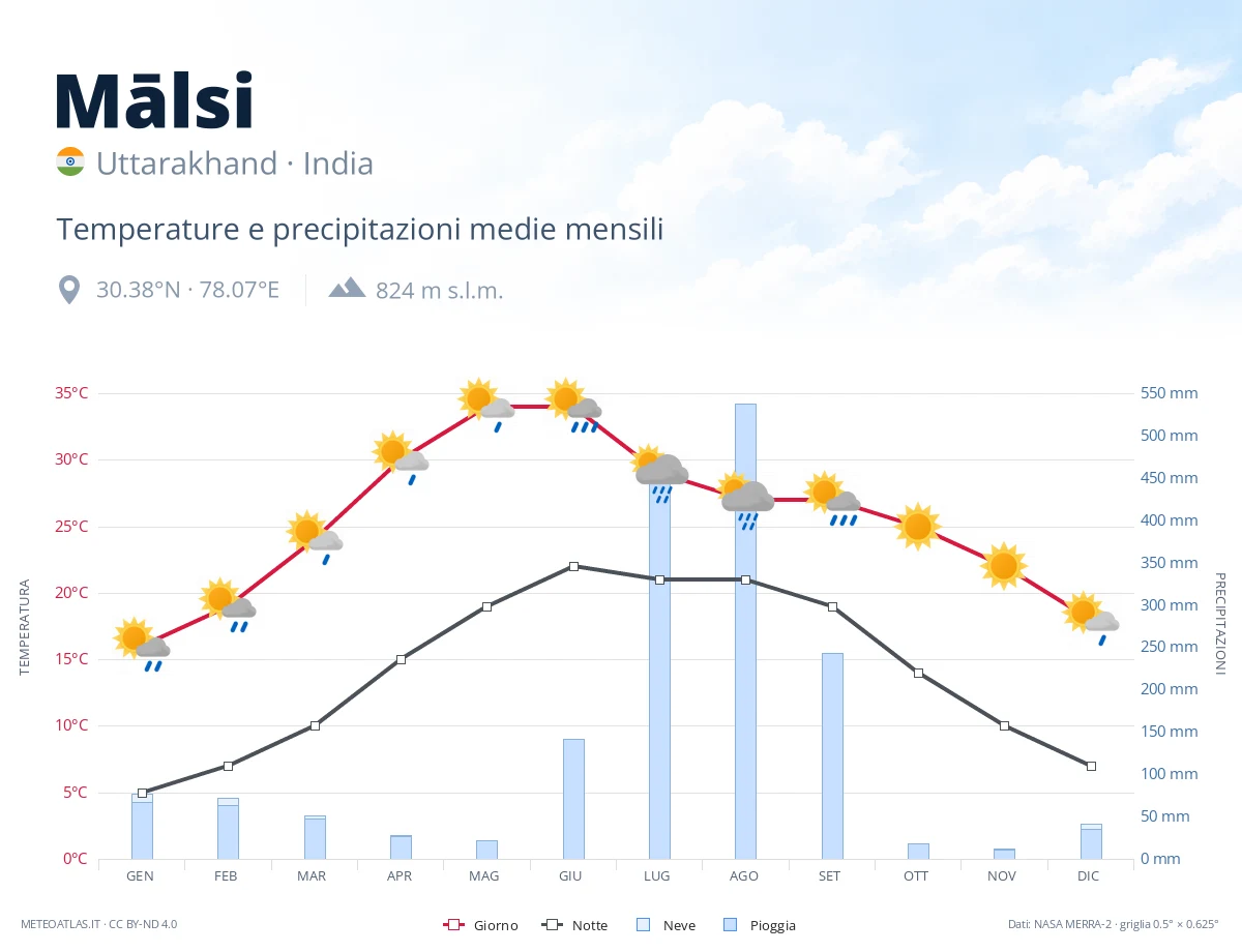 Mālsi - temperature e precipitazioni medie mensili