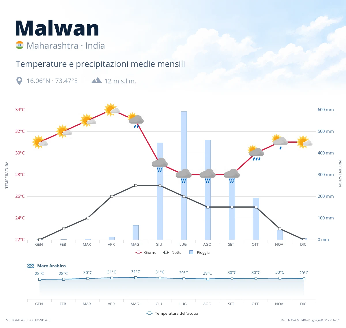 Malwan - temperature e precipitazioni medie mensili