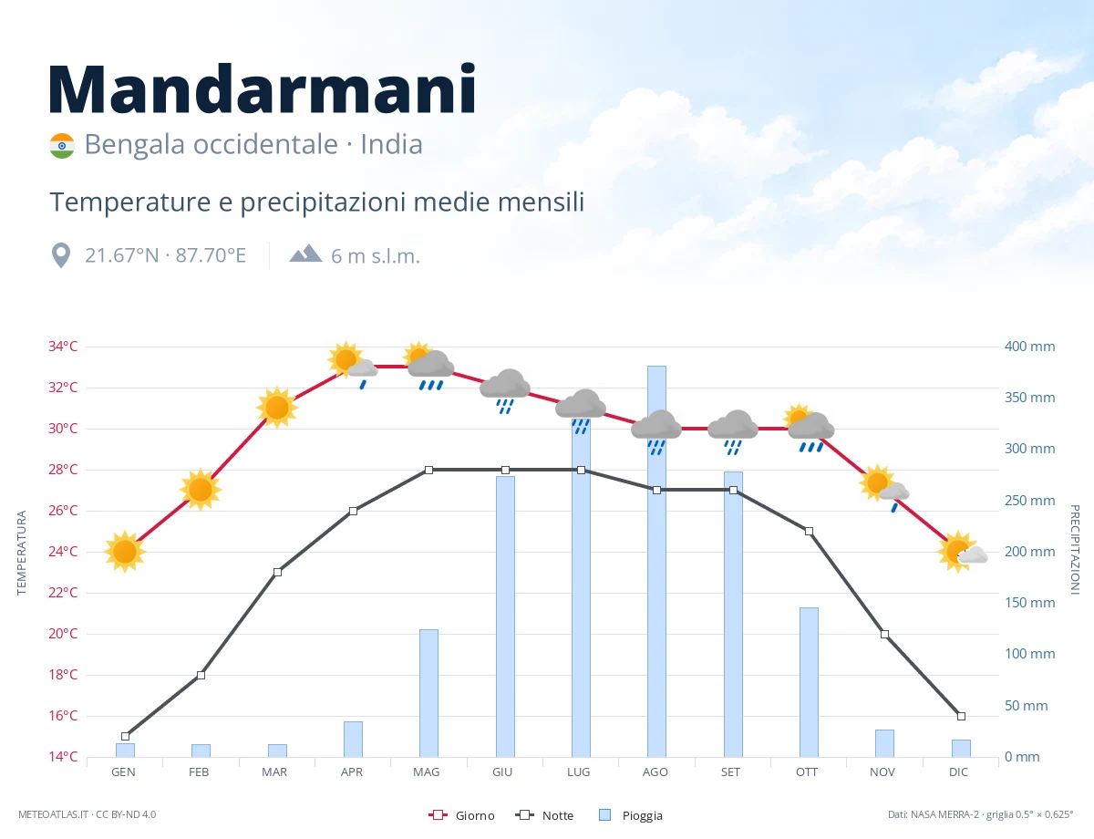 Mandarmani - temperature e precipitazioni medie mensili