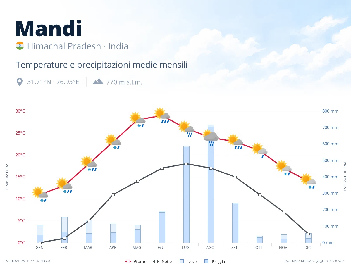 Mandi - temperature e precipitazioni medie mensili