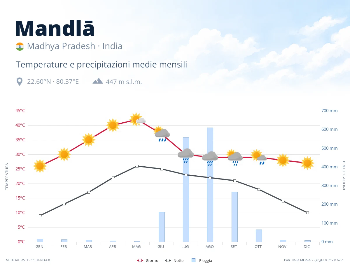 Mandlā - temperature e precipitazioni medie mensili