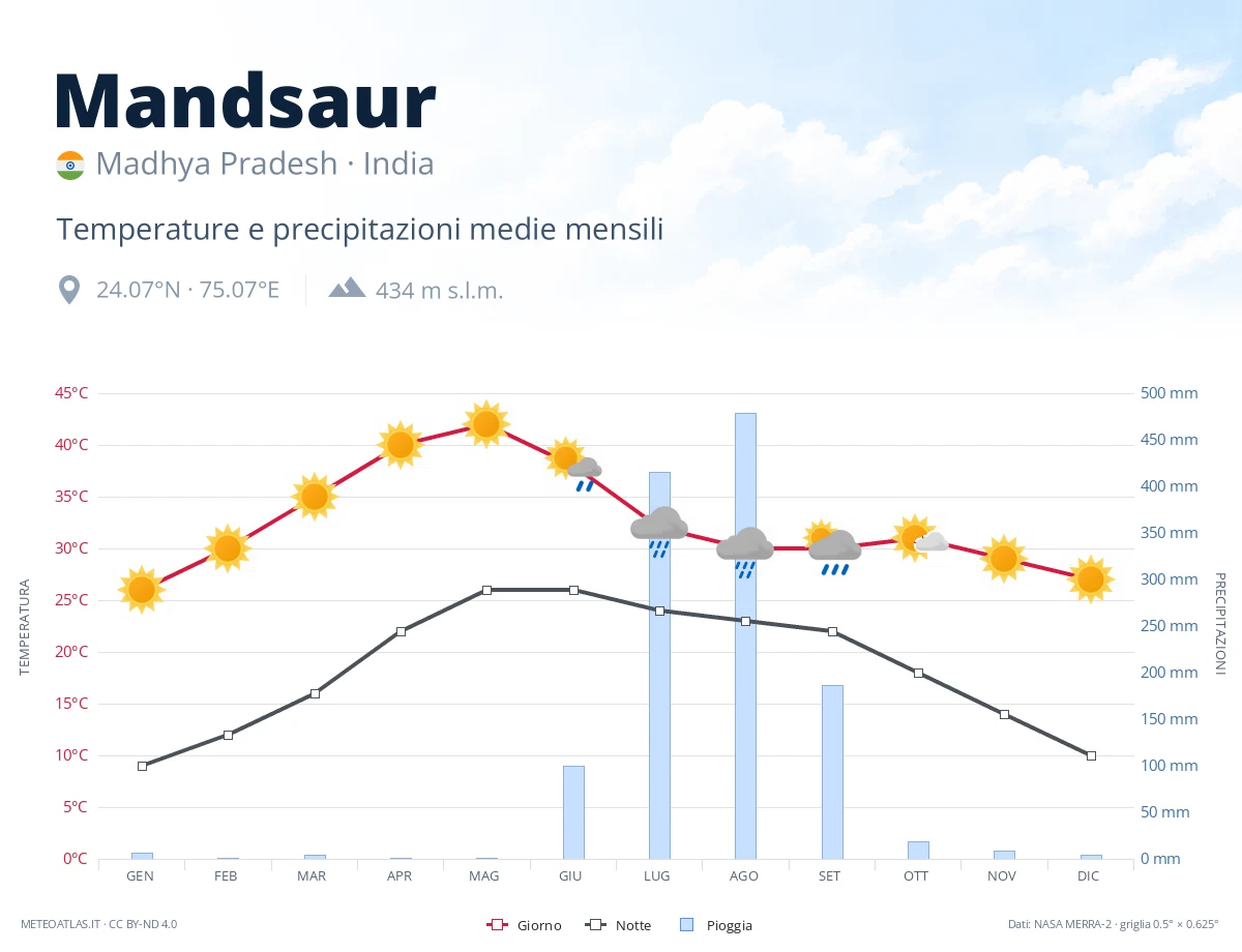 Mandsaur - temperature e precipitazioni medie mensili