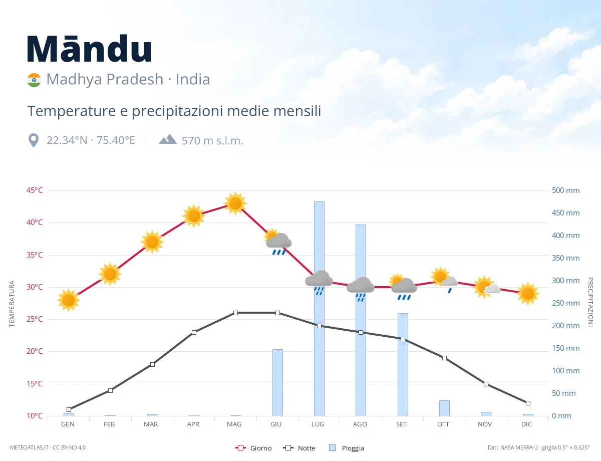 Māndu - temperature e precipitazioni medie mensili