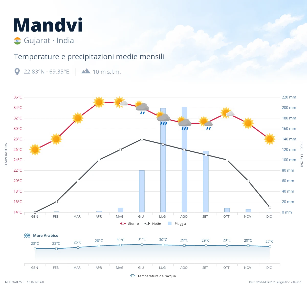 Mandvi - temperature e precipitazioni medie mensili