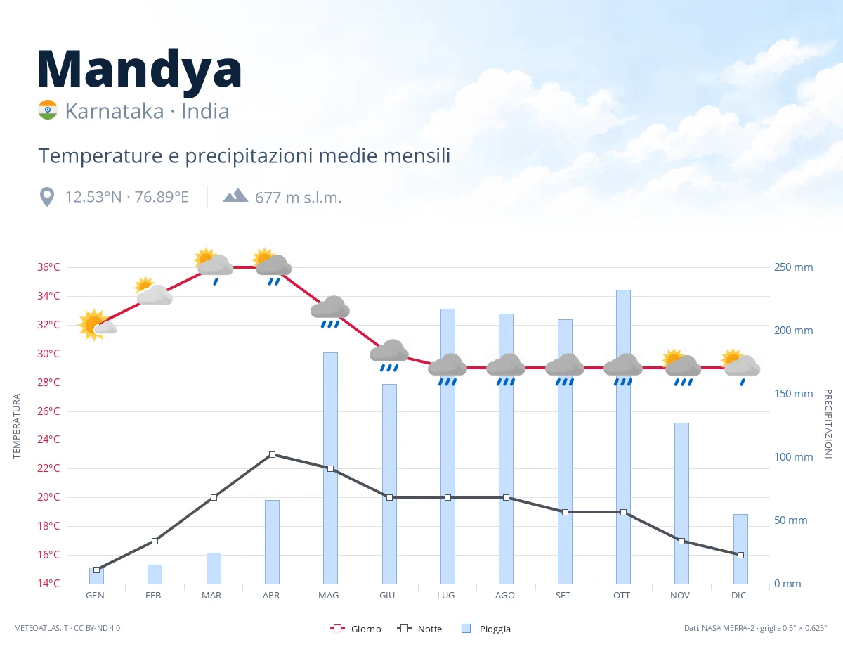 Mandya - temperature e precipitazioni medie mensili