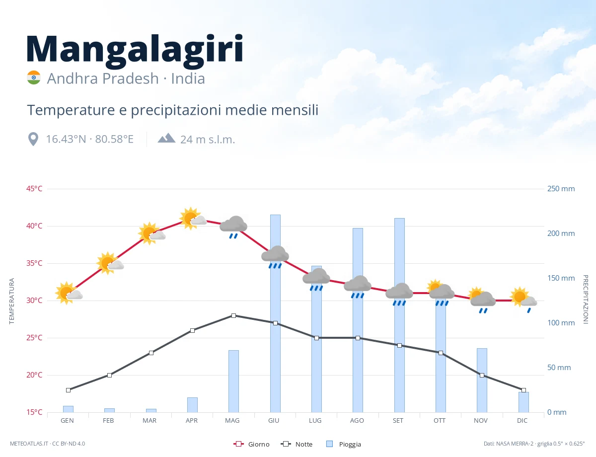 Mangalagiri - temperature e precipitazioni medie mensili