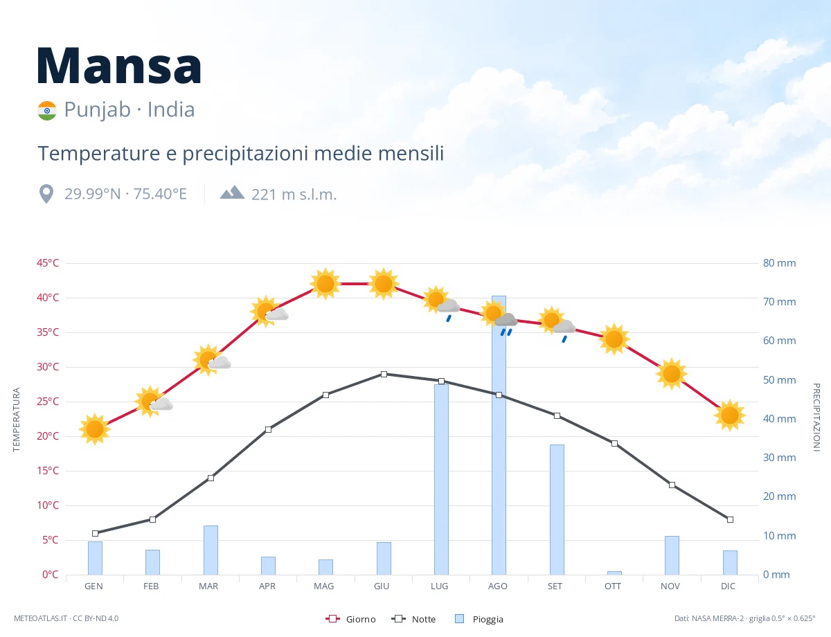 Mansa - temperature e precipitazioni medie mensili