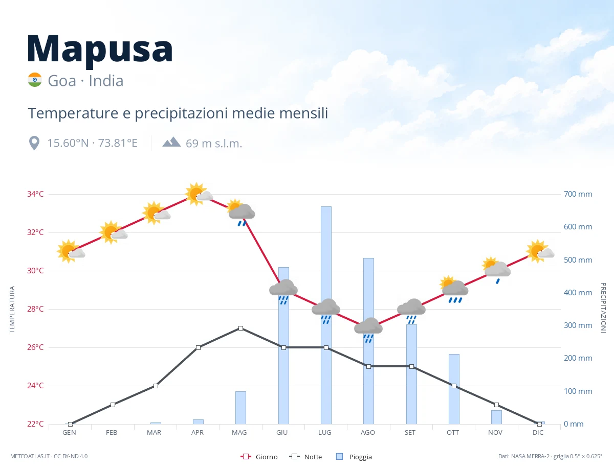 Mapusa - temperature e precipitazioni medie mensili