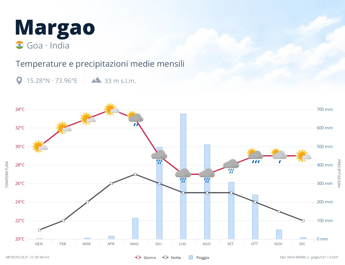 Margao - temperature e precipitazioni medie mensili