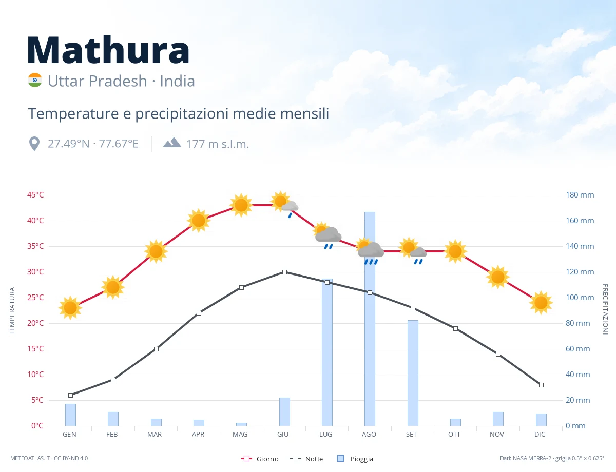 Mathura - temperature e precipitazioni medie mensili