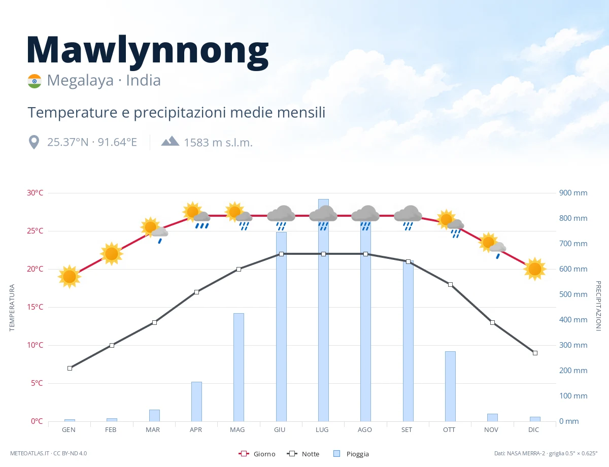 Mawlynnong - temperature e precipitazioni medie mensili