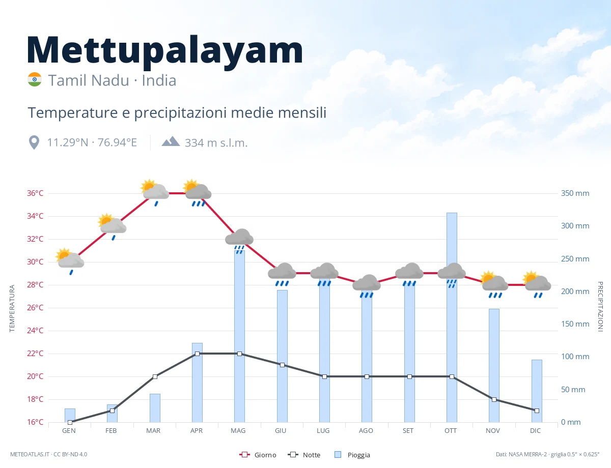 Mettupalayam - temperature e precipitazioni medie mensili