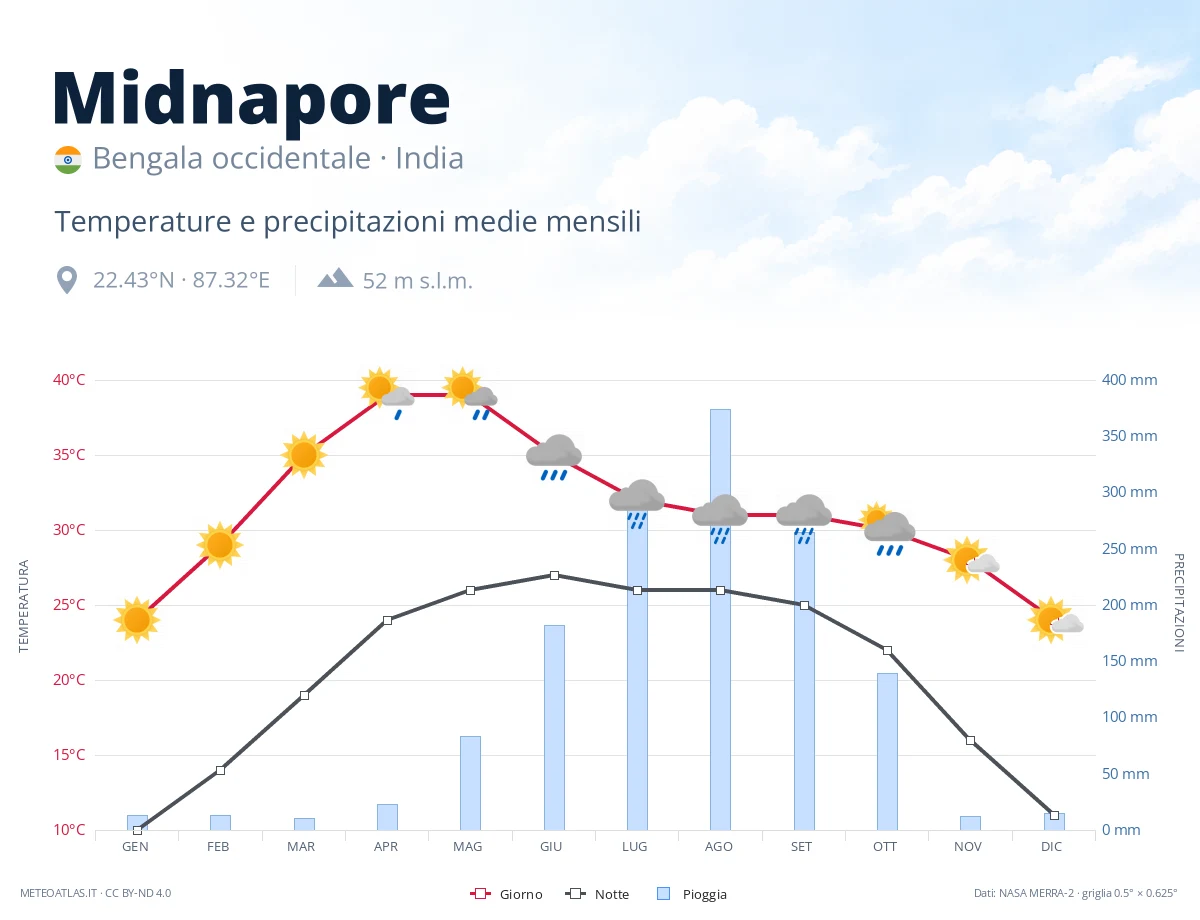 Midnapore - temperature e precipitazioni medie mensili