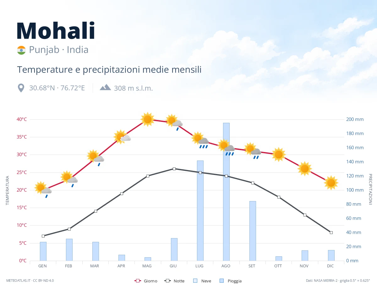 Mohali - temperature e precipitazioni medie mensili