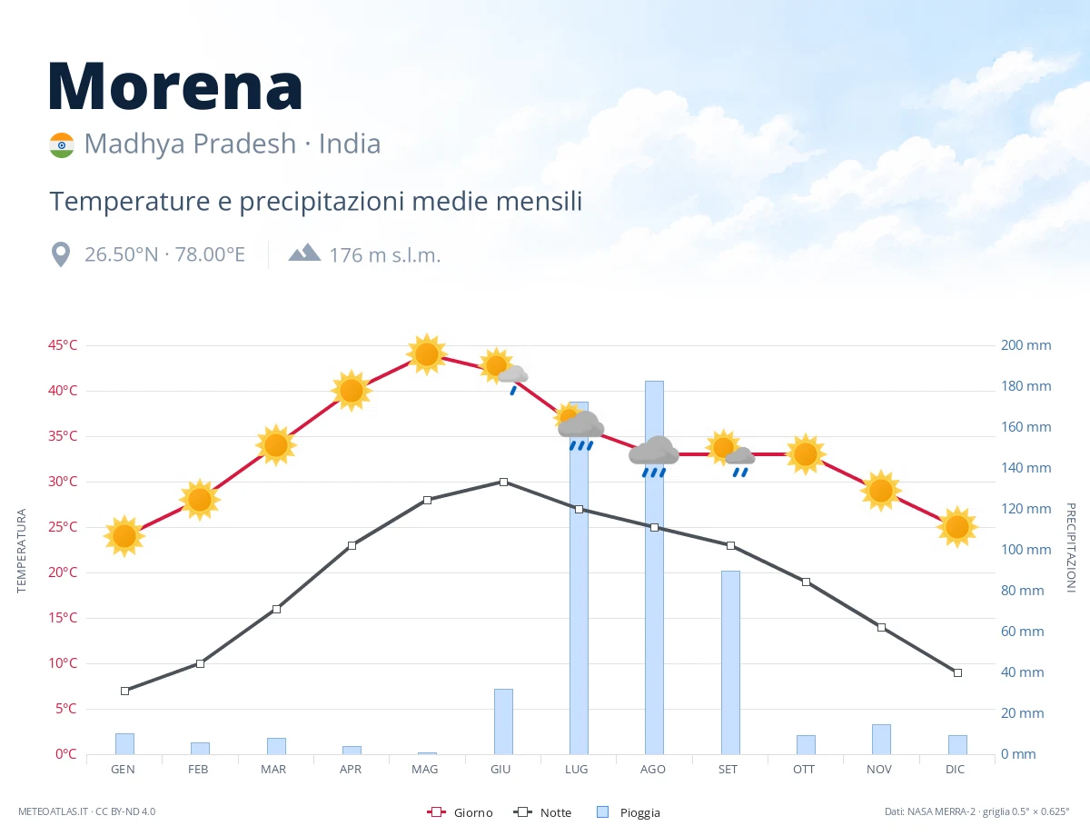 Morena - temperature e precipitazioni medie mensili
