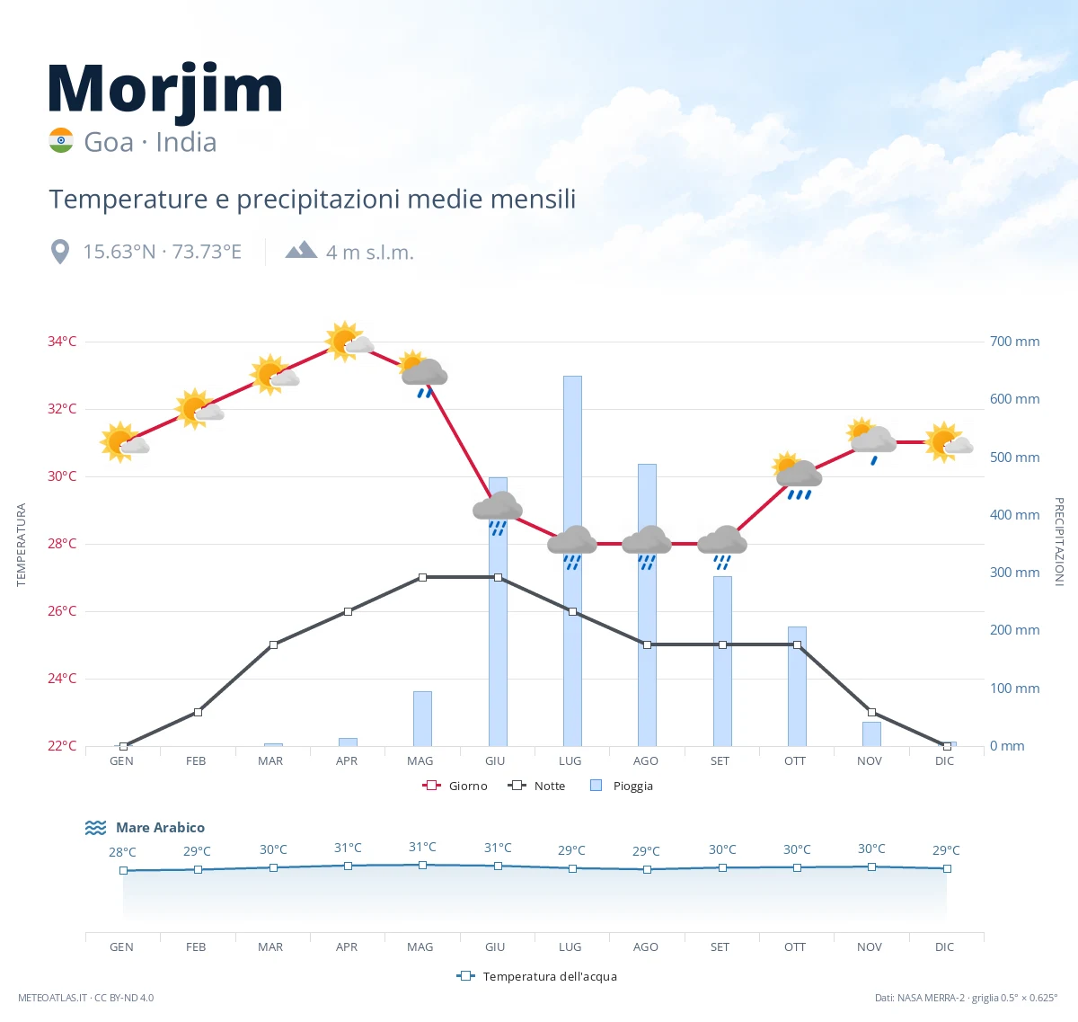Morjim - temperature e precipitazioni medie mensili