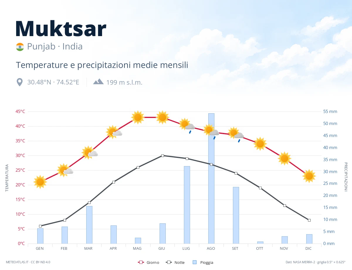 Muktsar - temperature e precipitazioni medie mensili