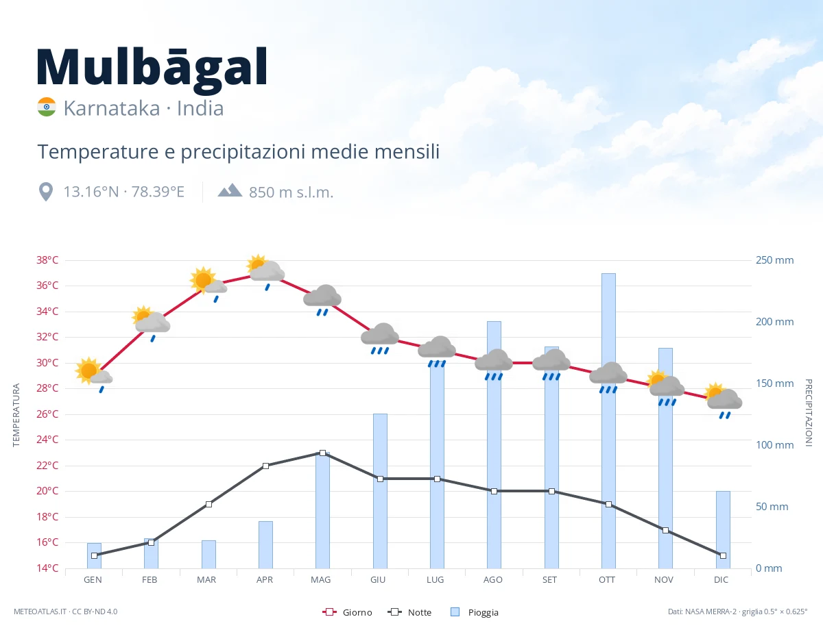 Mulbāgal - temperature e precipitazioni medie mensili