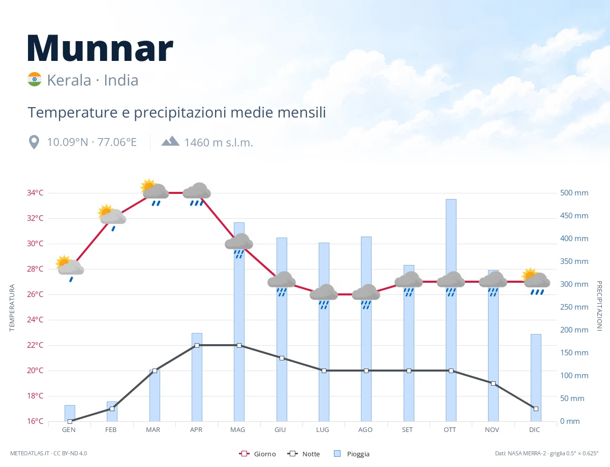 Munnar - temperature e precipitazioni medie mensili