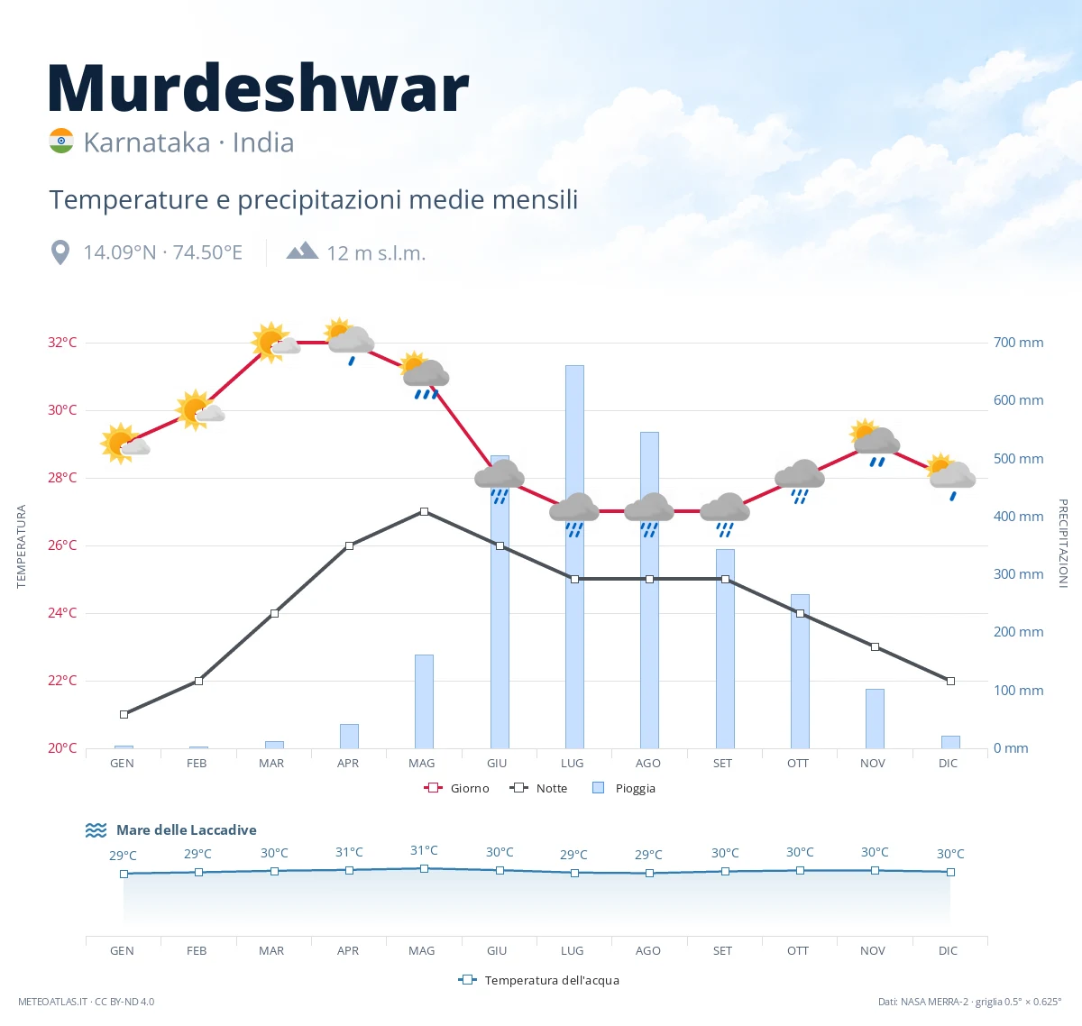 Murdeshwar - temperature e precipitazioni medie mensili