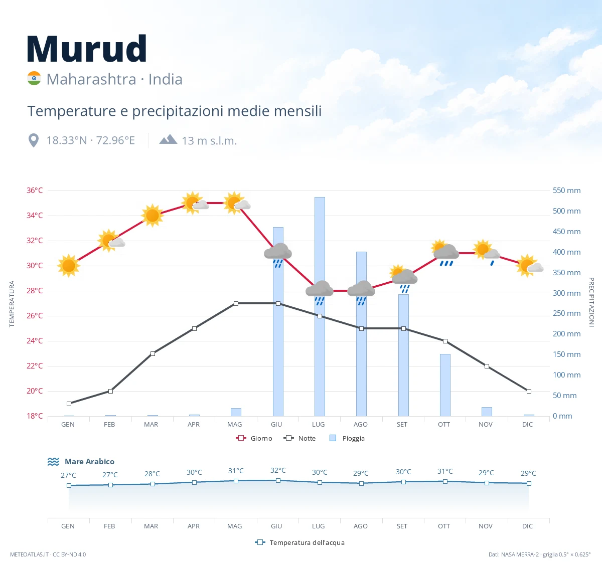 Murud - temperature e precipitazioni medie mensili