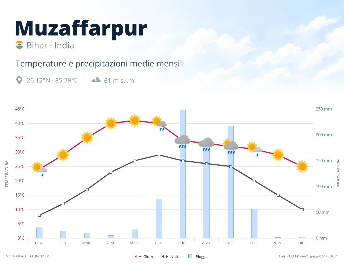 Muzaffarpur - temperature e precipitazioni medie mensili