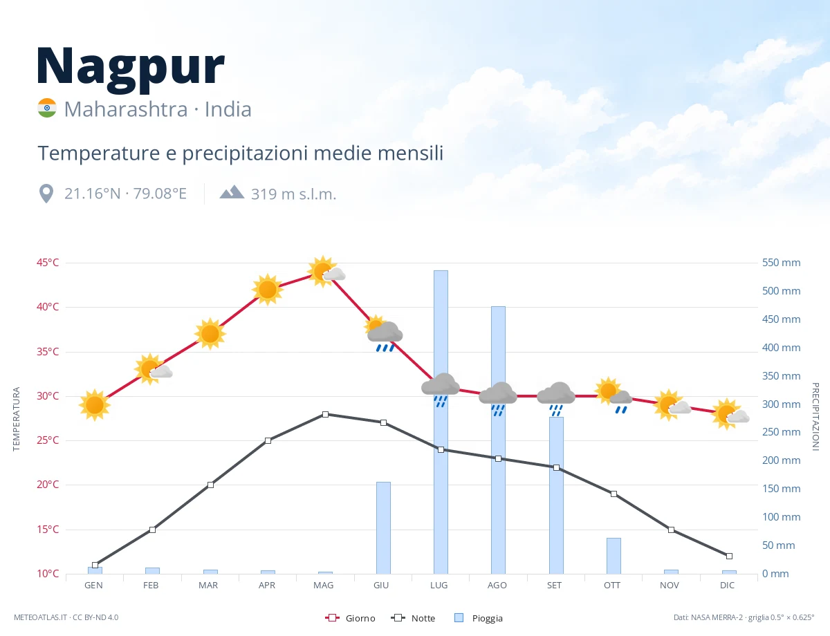 Nagpur - temperature e precipitazioni medie mensili