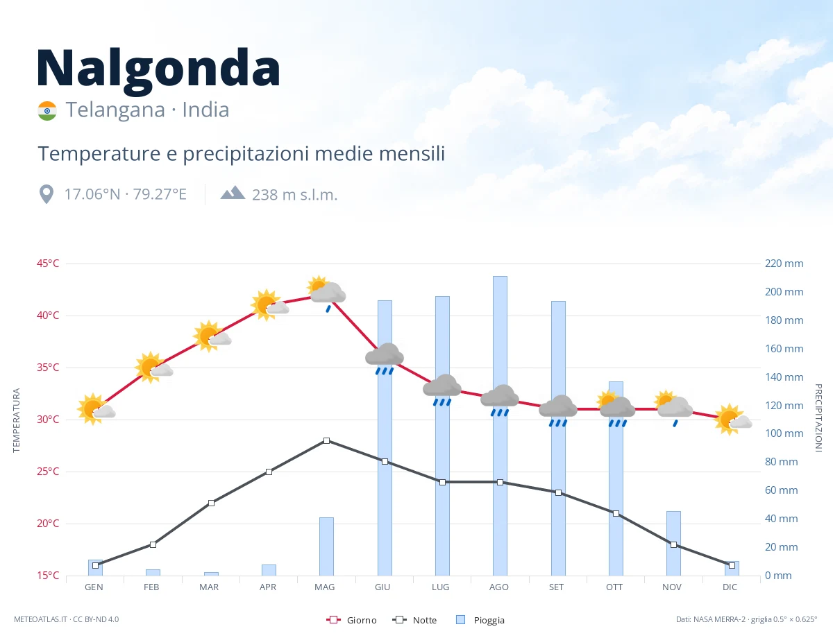Nalgonda - temperature e precipitazioni medie mensili