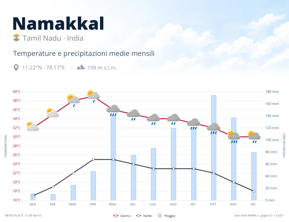 Namakkal - temperature e precipitazioni medie mensili