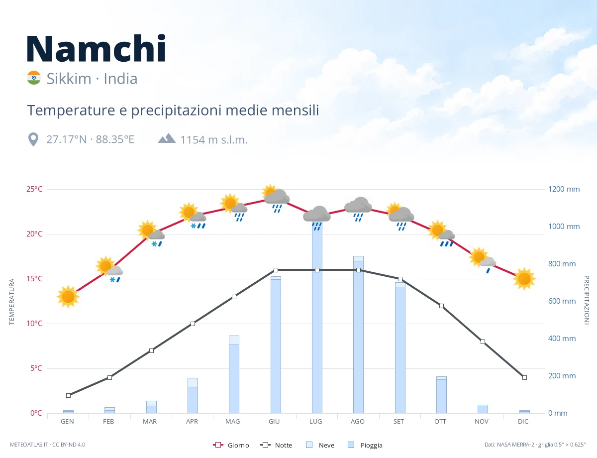 Namchi - temperature e precipitazioni medie mensili