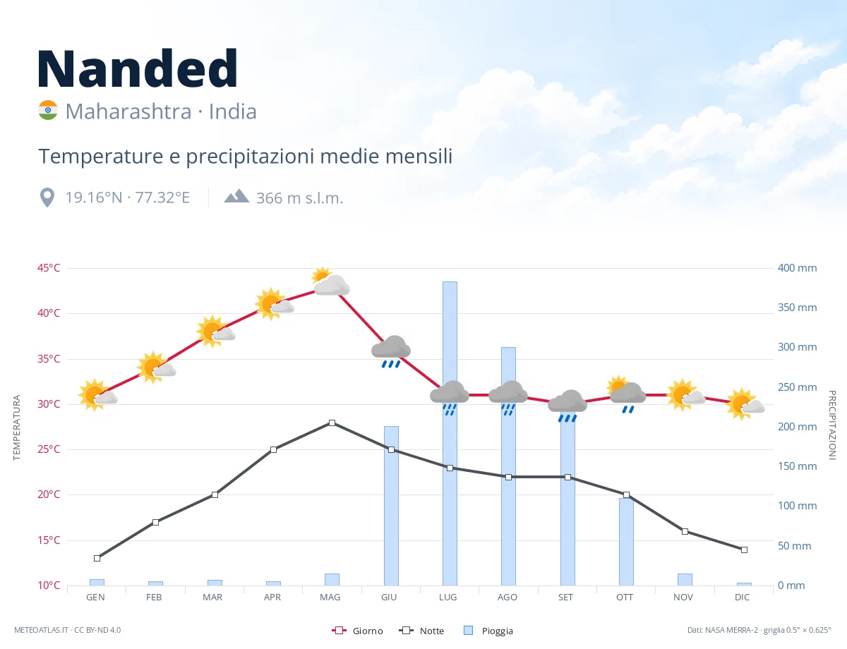 Nanded - temperature e precipitazioni medie mensili