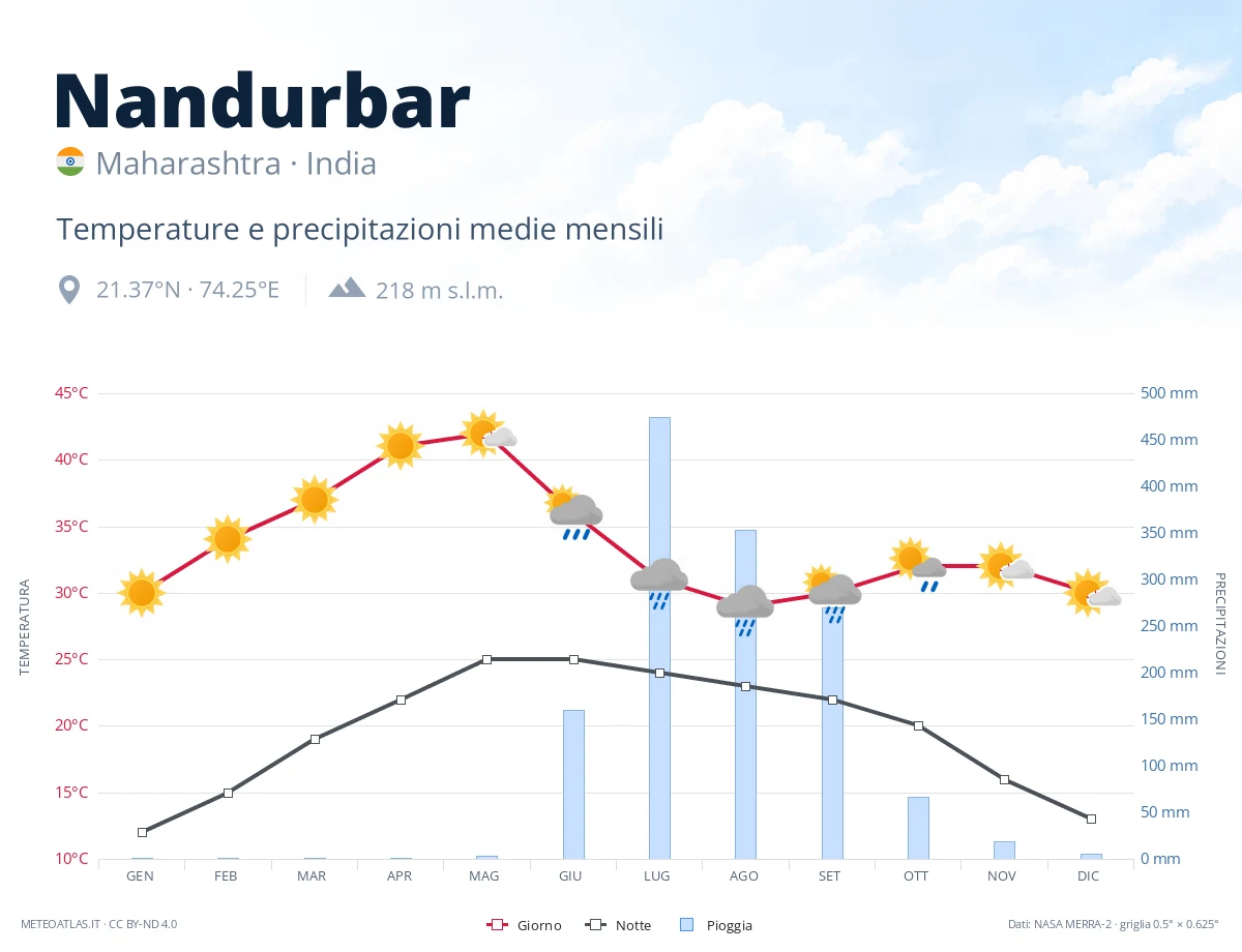 Nandurbar - temperature e precipitazioni medie mensili