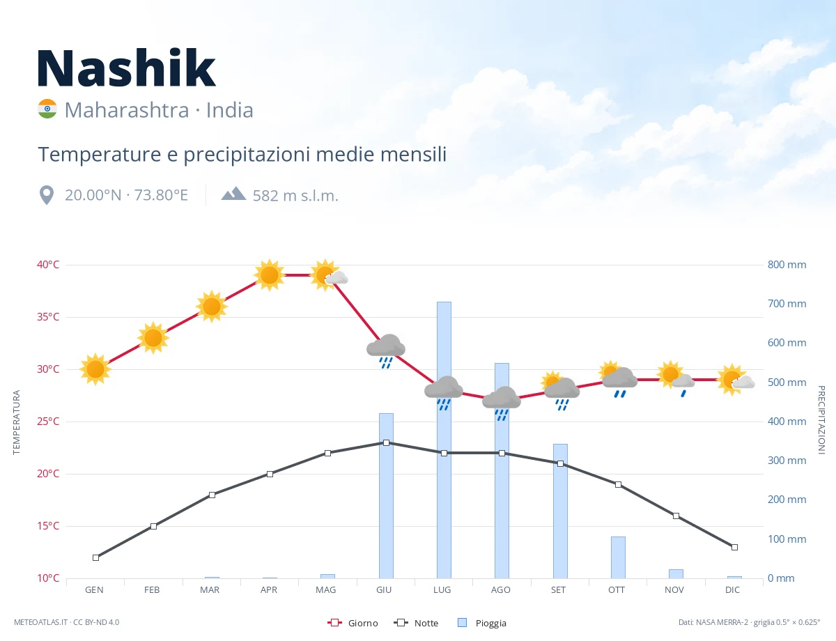 Nashik - temperature e precipitazioni medie mensili
