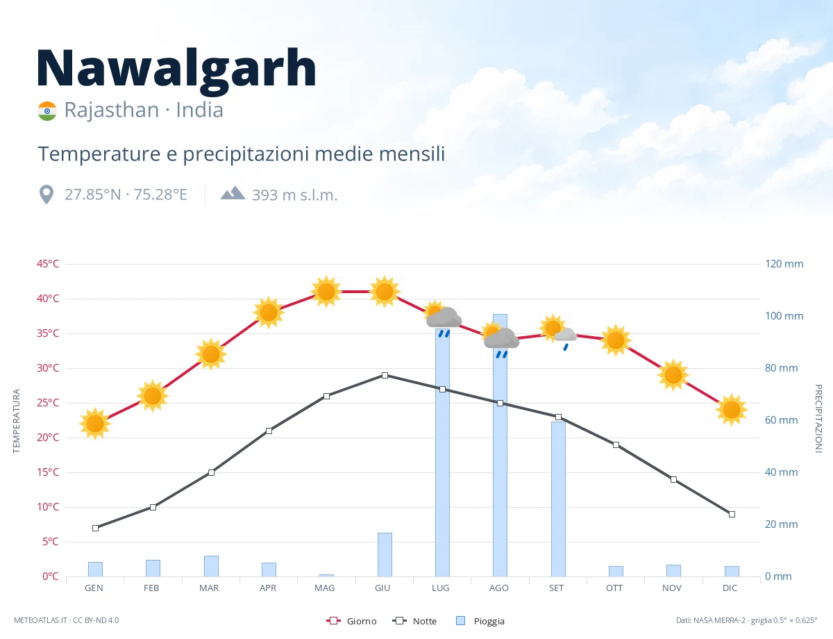 Nawalgarh - temperature e precipitazioni medie mensili