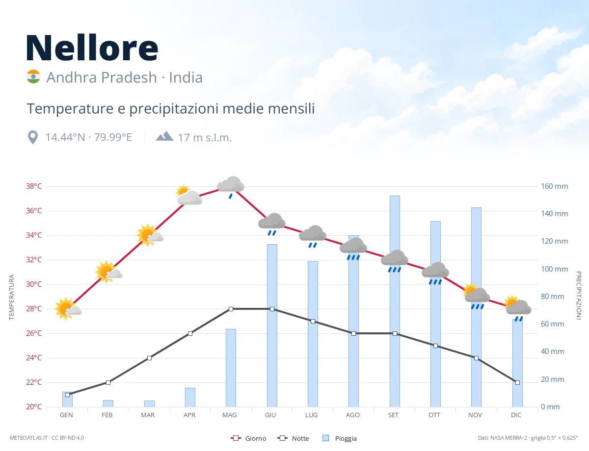 Nellore - temperature e precipitazioni medie mensili