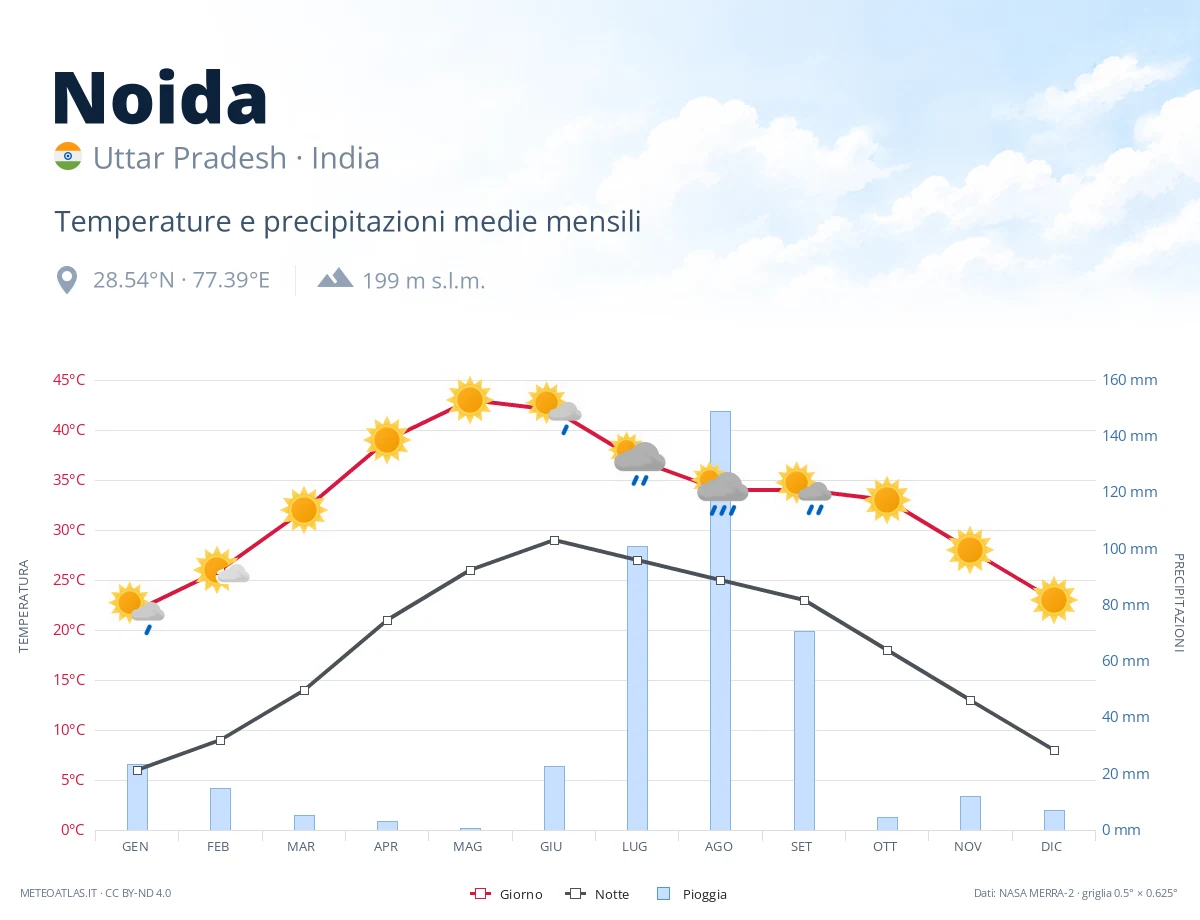 Noida - temperature e precipitazioni medie mensili